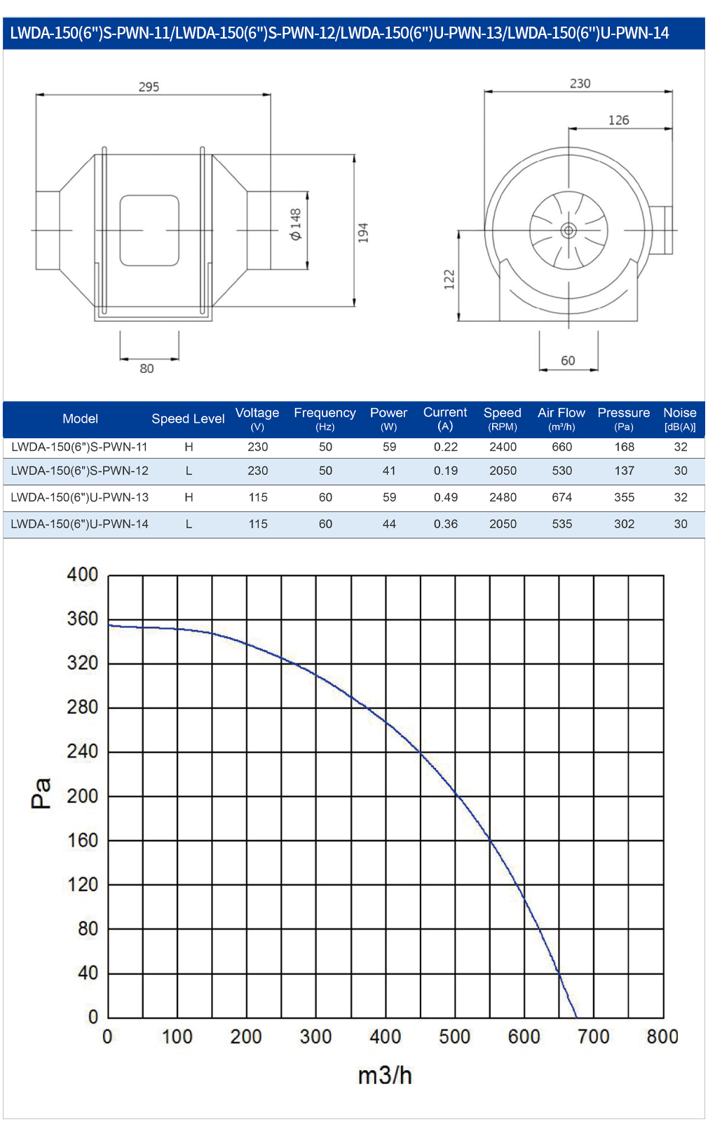 Commercial Kitchen Ventilation System - พัดลมดูดอากาศแบบท่อพลาสติกขนาด 150 มม. ระบบระบายอากาศ 115V 230V